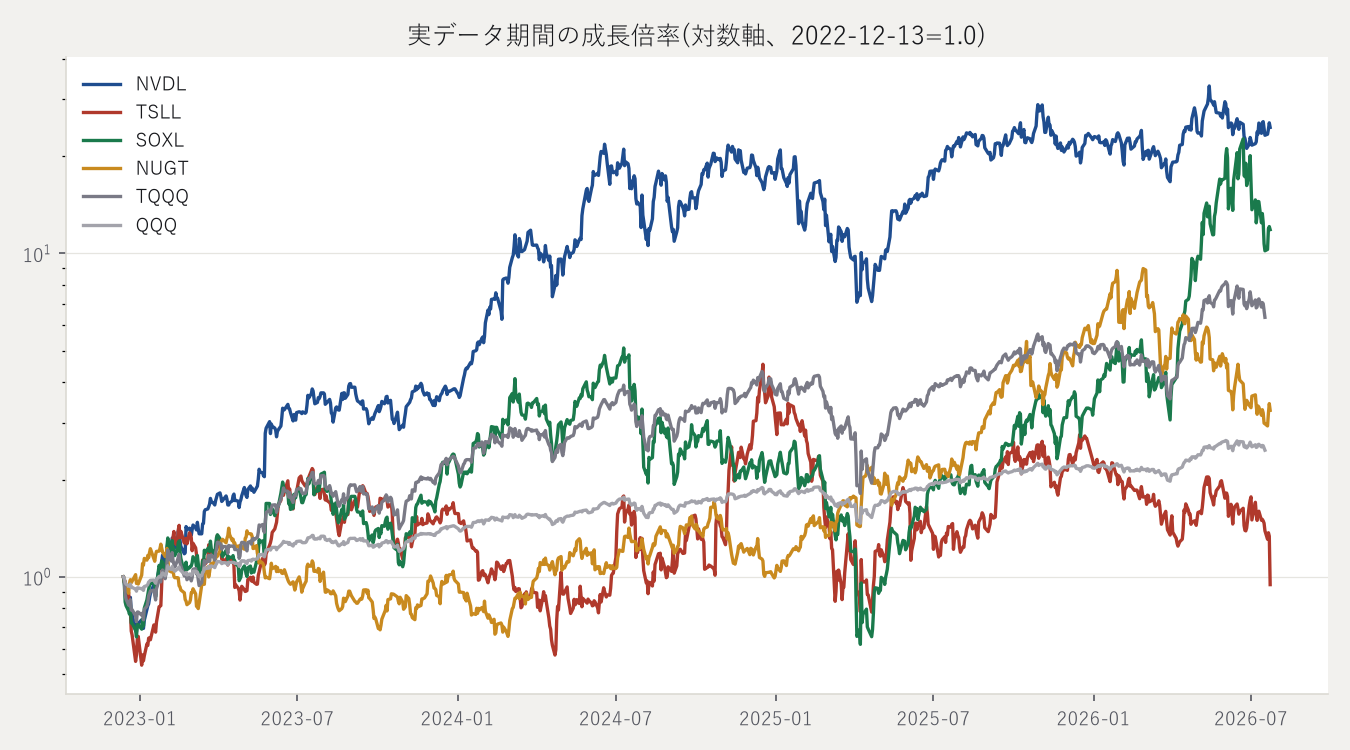 共通期間の成長倍率