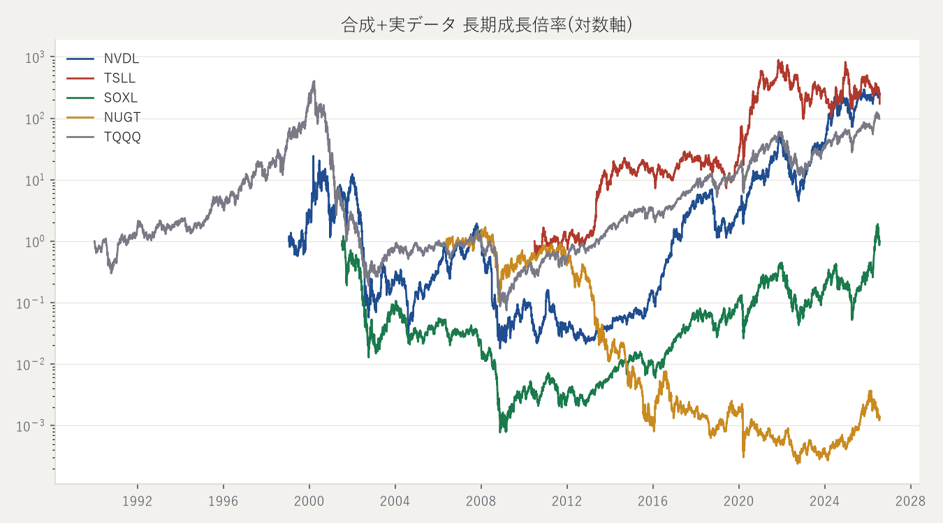 全期間の成長倍率