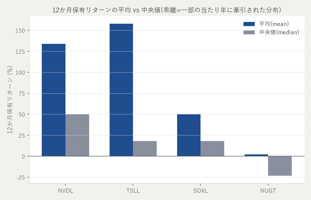 12か月保有リターンの平均vs中央値