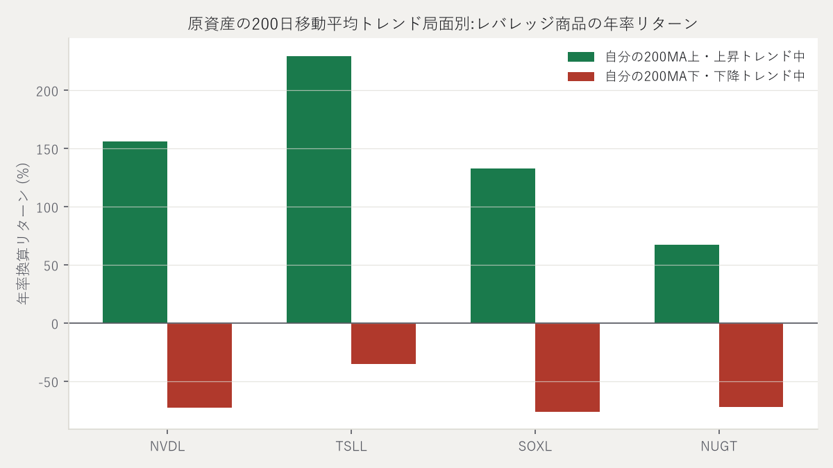 トレンド局面別リターン