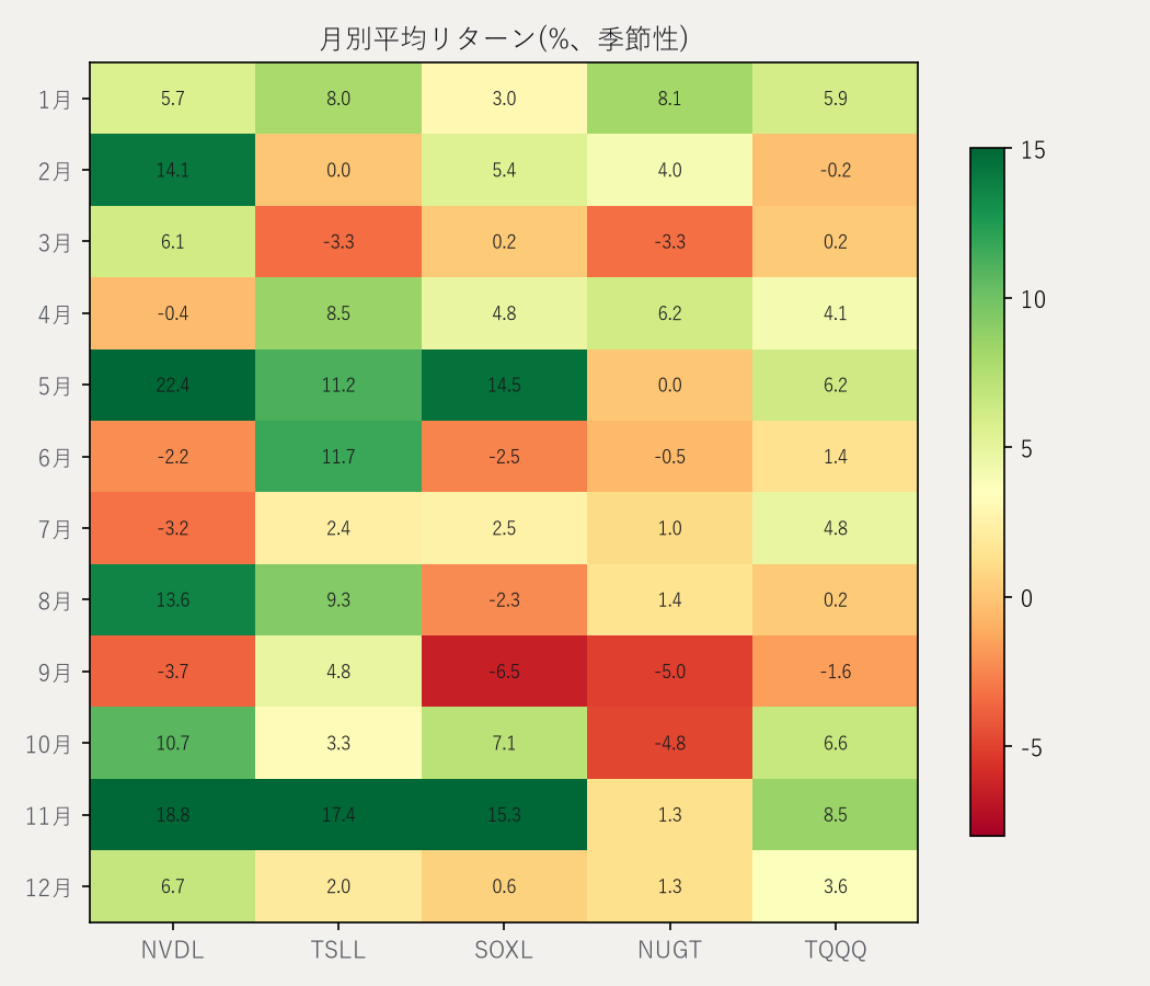 月別平均リターン季節性