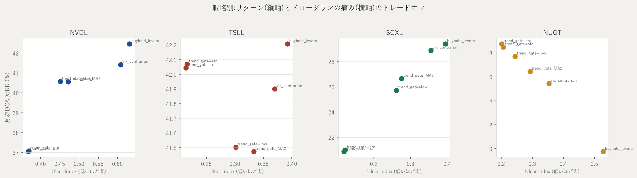 戦略別リターンとドローダウンのトレードオフ