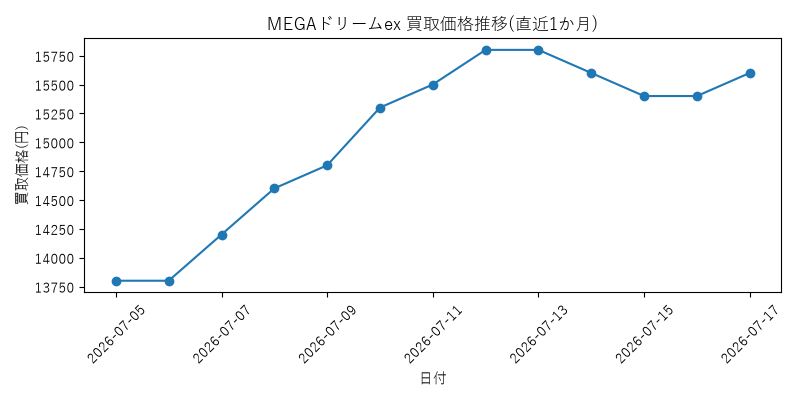 MEGAドリームexの買取価格推移グラフ(直近1か月)