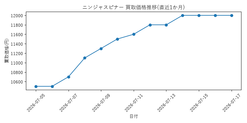 ニンジャスピナーの買取価格推移グラフ(直近1か月)