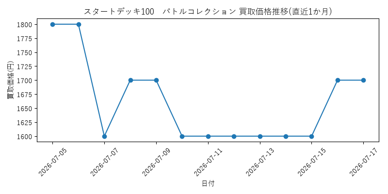 スタートデッキ100 バトルコレクションの買取価格推移グラフ(直近1か月)