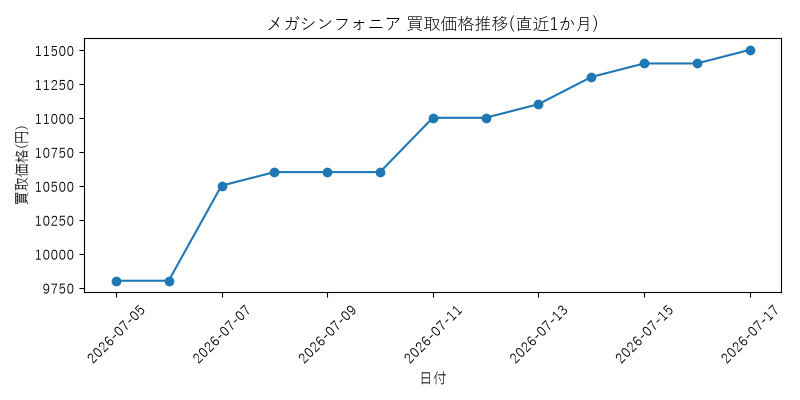 メガシンフォニアの買取価格推移グラフ(直近1か月)