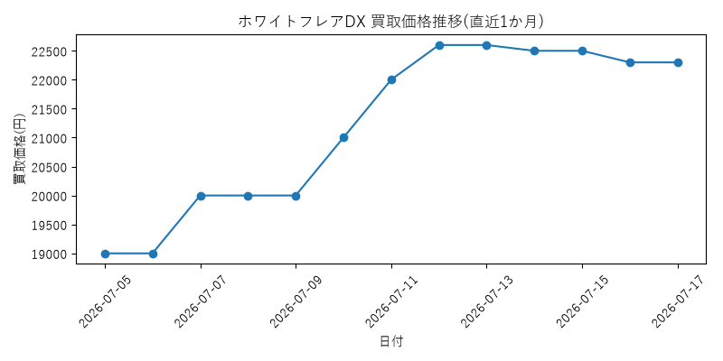 ホワイトフレアDXの買取価格推移グラフ(直近1か月)