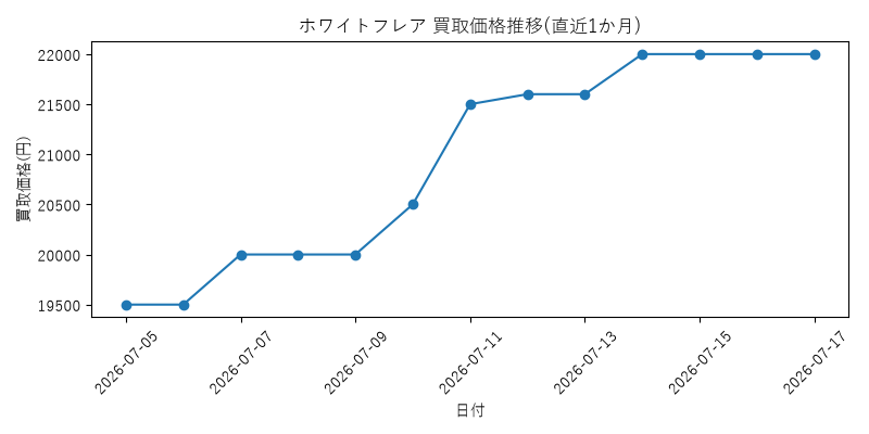 ホワイトフレアの買取価格推移グラフ(直近1か月)