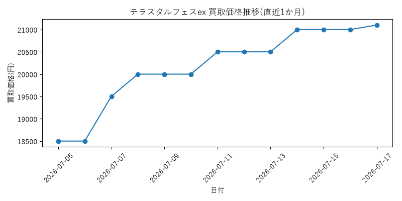 テラスタルフェスexの買取価格推移グラフ(直近1か月)