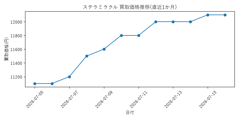 ステラミラクルの買取価格推移グラフ(直近1か月)