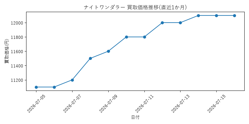ナイトワンダラーの買取価格推移グラフ(直近1か月)