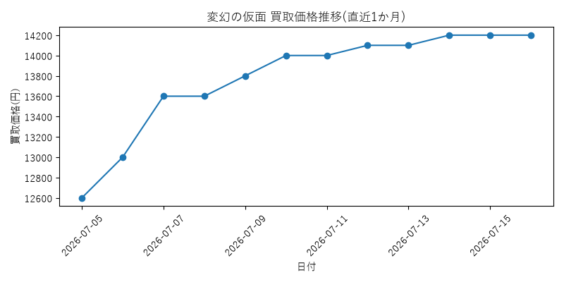 変幻の仮面の買取価格推移グラフ(直近1か月)