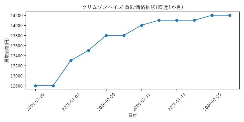 クリムゾンヘイズの買取価格推移グラフ(直近1か月)