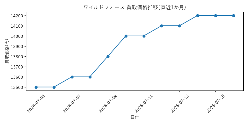 ワイルドフォースの買取価格推移グラフ(直近1か月)