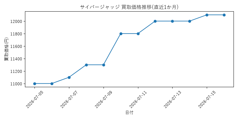 サイバージャッジの買取価格推移グラフ(直近1か月)