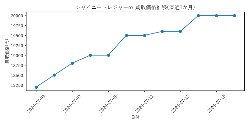 シャイニートレジャーexの買取価格推移グラフ(直近1か月)