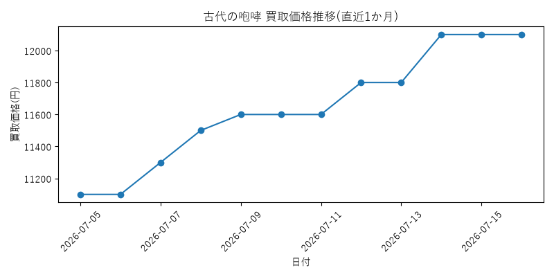 古代の咆哮の買取価格推移グラフ(直近1か月)