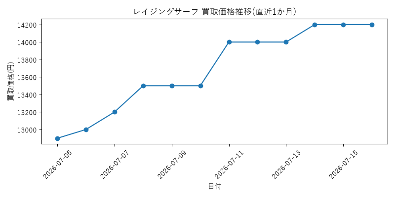 レイジングサーフの買取価格推移グラフ(直近1か月)