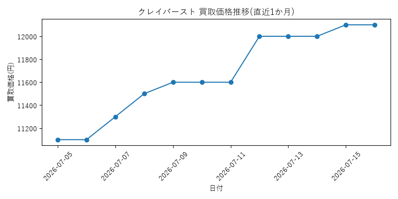 クレイバーストの買取価格推移グラフ(直近1か月)