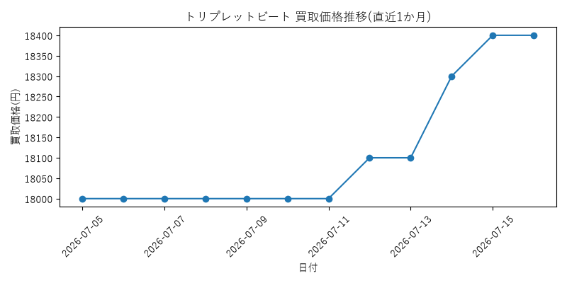 トリプレットビートの買取価格推移グラフ(直近1か月)