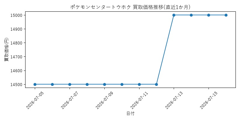 ポケモンセンタートウホクの買取価格推移グラフ(直近1か月)