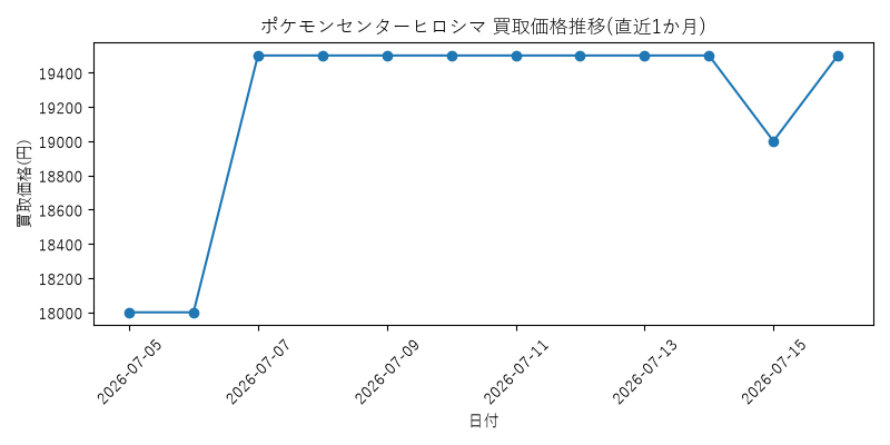 ポケモンセンターヒロシマの買取価格推移グラフ(直近1か月)