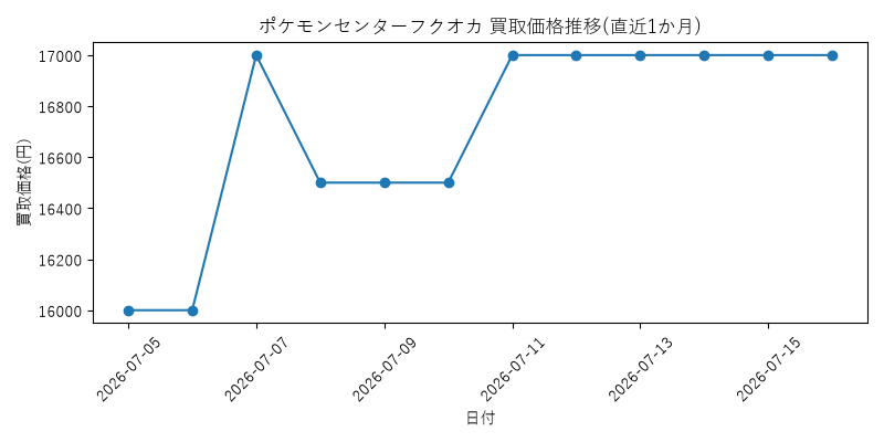 ポケモンセンターフクオカの買取価格推移グラフ(直近1か月)