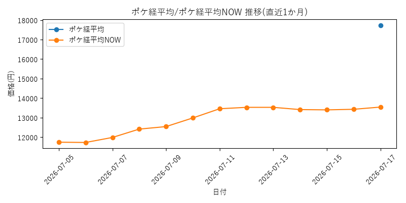 ポケ経平均/ポケ経平均NOW 推移グラフ(直近1か月)